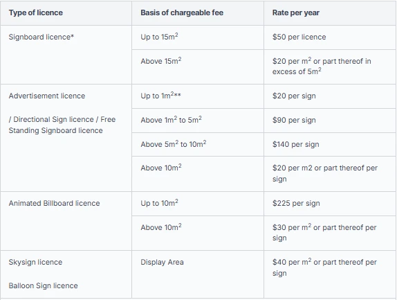 Annual Singapore signboard and advertisement licence fees based on sign type and surface area size